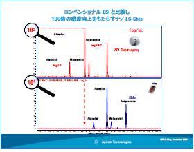 コンベンショナルESI と比較し 100倍の感度向上をもたらすナノ LC-Chip