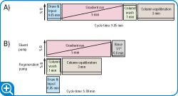 図 1.A) LC を実行する際の順番に行う分析ステップを B) 交互カラム再生とオーバーラップした注入に置き換えると、スループットが大幅に向上します（画像を拡大するにはここをクリックします)。