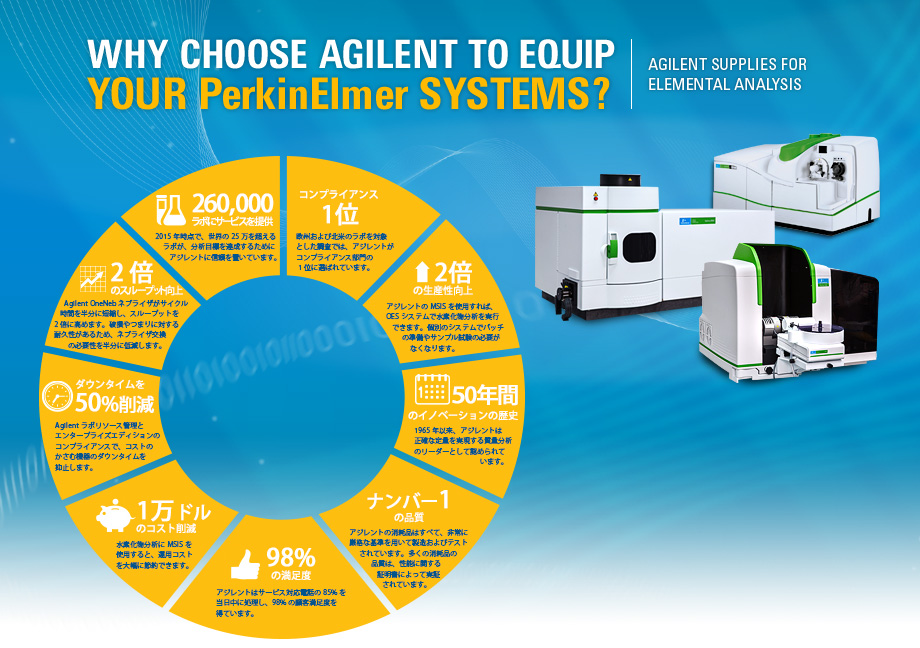 WHY CHOOSE AGILENT TO EQUIP YOUR PerkinElmer SYSTEMS?