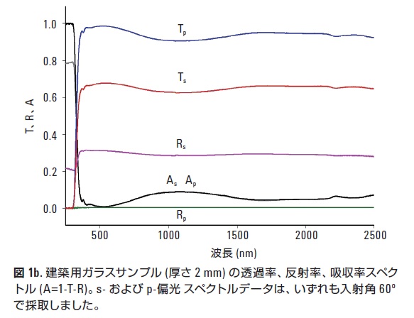Cary 7000 を用いた建築用ガラスおよび自動車用ガラスの透過率と絶対反射率の自動無人多角度測定