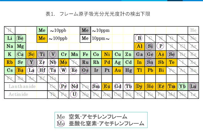 表 1