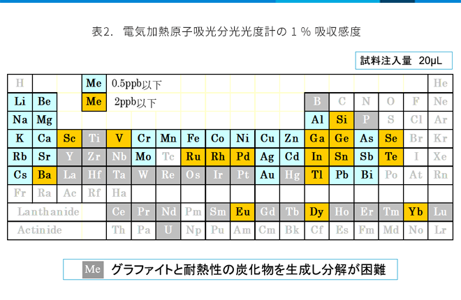 表 2