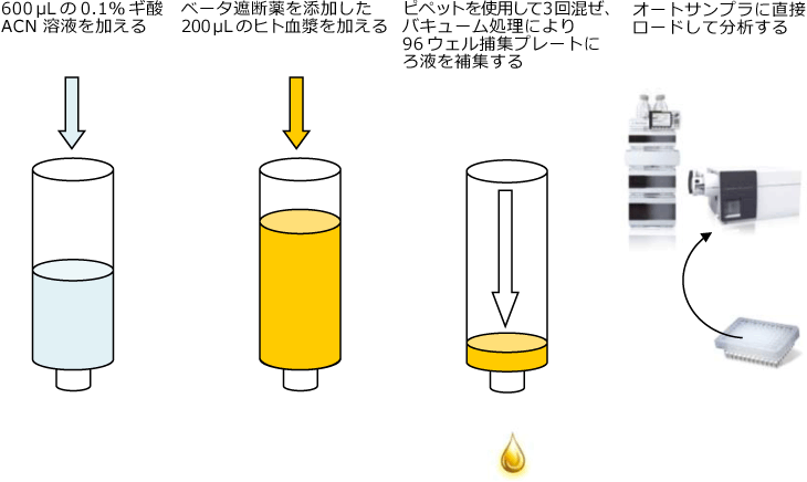 Agilent Captiva ND 96 ウェルプレート、0.45 µm、10 mg (p/n A5969045) を使用したタンパク質の除去