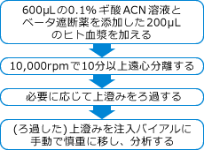 遠心分離によるタンパク質の除去