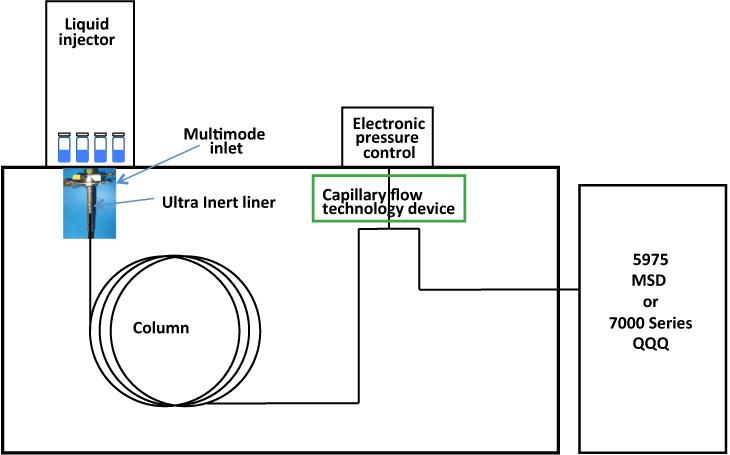 ポストカラムバックフラッシュ機能を使用した農薬アナライザの図