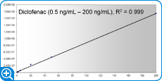 Agilent Bond Elut Plexa PAX を使用した酸性薬物の回収率の良好な直線性