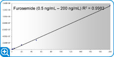 Agilent Bond Elut Plexa PAX を使用したヒト血漿の 50 ng/mL 抽出物のサンプルクロマトグラム
