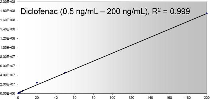 Agilent Bond Elut Plexa PAX を使用した酸性薬物の回収率の良好な直線性