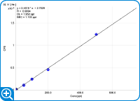 n-ヘプタンにおける ppb 未満のレベルでの V のキャリブレーション。1.95 ng/kg (ppt) の検出下限を示します。
