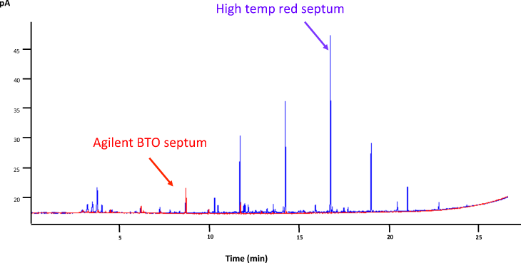 ブリードと温度が最適化された (BTO) アジレントのセプタムにより、脱ガス成分を大幅に削減して優れたブリードプロファイルを生成します。
