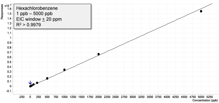 3 桁を超える濃度範囲で直線性を示すヘキサクロロベンゼンのレスポンス
