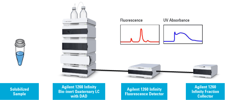 最大 1 mL のサンプルを Agilent 1260 Infinity Bio-inert  LC システムに注入し、自動的に分析できます