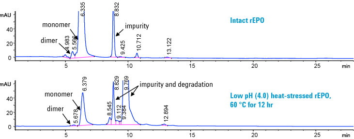 Agilent Bio SEC-3 カラム (100Å、4.6 ×  300 mm) を用いた未処理 rEPO と pH ストレス処理 rEPO の分離。低 pH および高温において rEPO が大きく分解されたことがわかります