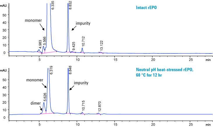 中性 pH で加熱処理した rEPO タンパク質は、Agilent Bio SEC-3 カラム (100Å、4.6 ×  300 mm) により良好に分離されています