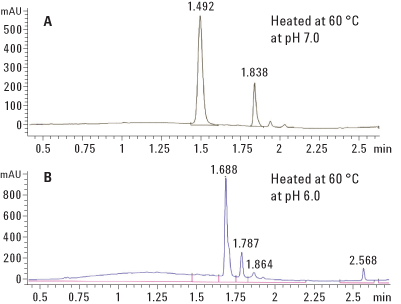 粒子径 1.8 µm の Agilent ZORBAX RRHD 300SB-C18 カラムを使えば、異なる pH において加熱処理した  rEPO アイソフォームの変化を検証できます