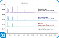 複数のPTFE/シリコンヘッドスペースセプタムと Agilent 高性能セプタムを用いたバイアルブランクの GC/MS クロマトグラムの比較。バイアルを 300 °C で 30 分間平衡させました。高性能セプタムでは、汚染のないクロマトグラムが得られています