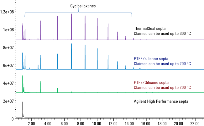 複数のPTFE/シリコンヘッドスペースセプタムと Agilent 高性能セプタムを用いたバイアルブランクの GC/MS クロマトグラムの比較。バイアルを 300 °C で 30 分間平衡させました。高性能セプタムでは、汚染のないクロマトグラムが得られています