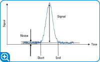 クロマトグラフィ測定の時間の関数として示される従来の分析シグナルとノイズ