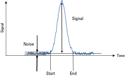 クロマトグラフィ測定の時間の関数として示される従来の分析シグナルとノイズ