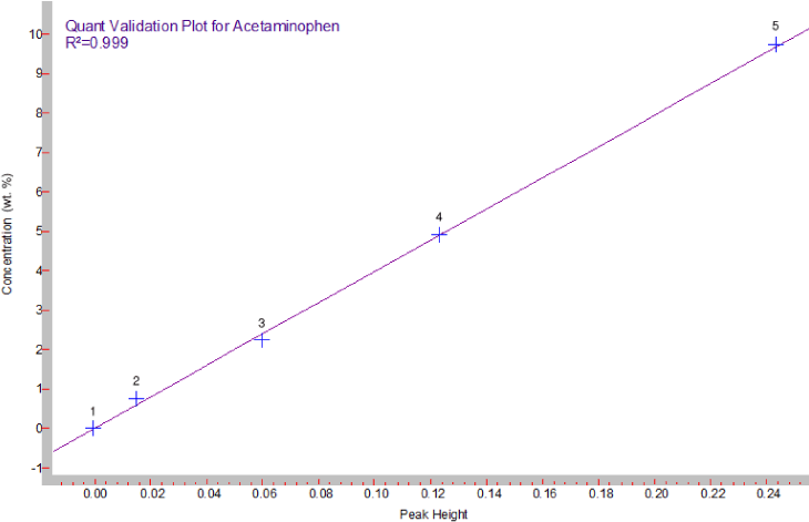 KBr で 1:10 に希釈したサンプルにおけるアセトアミノフェンの検量線では、優れた直線性が得られています