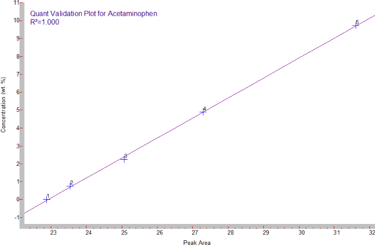 2100 cm-1 の吸収を基準に 1600～1500 cm-1  におけるアセトアミノフェン由来の吸収強度比を用いて作成した検量線。拡散反射法により未希釈サンプルを分析