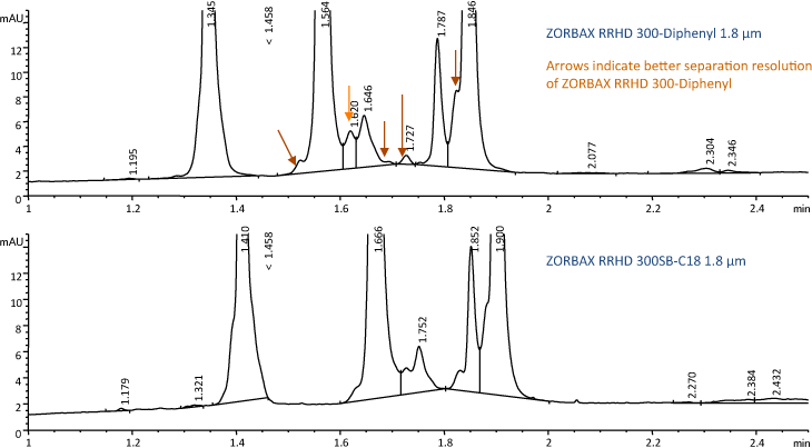 Agilent ZORBAX RRHD 300SB-C18 および 300-Diphenyl 2.1 x 50 mm、1.8 µm カラムを用いて分離した標準タンパク質と分解生成物の比較のベースライン拡大図