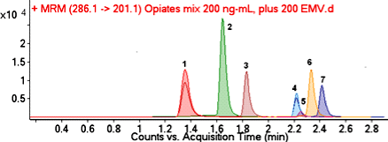 Agilent Poroshell 120 EC-C18 カラム、3 mm × 50 mm、2.7 µm を用いたアヘン剤と干渉物質の分離。マルチプルリアクションモニタリング  (MRM) 抽出イオンクロマトグラムを重ねて表示しています。各分析対象物の濃度は  200 ng/mL。ピークは溶出順に次のとおり: 1. モルヒネ、2. オキシモルホン、3. ヒドロモルホン、4. コデイン、5. ノルコデイン、6. オキシコドン、7. ヒドロコドン