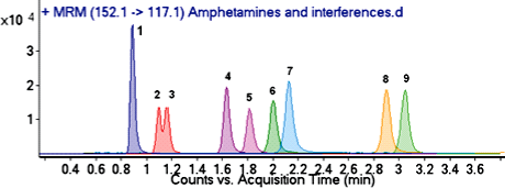 Agilent Poroshell 120 EC-C18 カラム、3 mm × 50 mm、2.7 µm を用いたアンフェタミンと干渉物質の分離。MRM 抽出イオンクロマトグラムを重ねて表示しています。各分析対象物の濃度は  50 ng/mL。ピークは溶出順に次のとおり: 1. フェニルプロパノールアミン、2.  エフェドリン、3. プソイドエフェドリン、4. アンフェタミン、5. メタンフェタミン、6. MDA、7. MDMA、8. MDEA、9. フェンテルミン