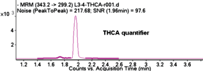 Agilent Poroshell 120 EC-C18 カラム、3 mm × 50 mm、2.7 µm を用いて分析した<strong>尿抽出液中</strong>11-nor-9-カルボキシ-Δ<sup>9</sup>-テトラヒドロカンナビノール (15 ng/mL) の MRM 抽出クロマトグラム。ノイズ領域を太線で示しています。