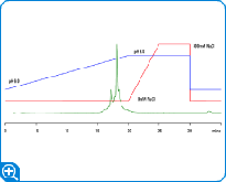 pH グラジエントを用いた Agilent Bio MAb NP5、4.6 x 250 mm によるモノクローナル抗体等電点分離