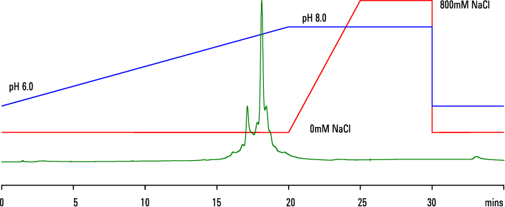 pH グラジエントを用いた Agilent Bio MAb NP5、4.6 x 250 mm によるモノクローナル抗体等電点分離