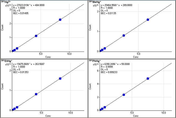 種類の水銀種分析の検量線は、優れた直線性を示しています。