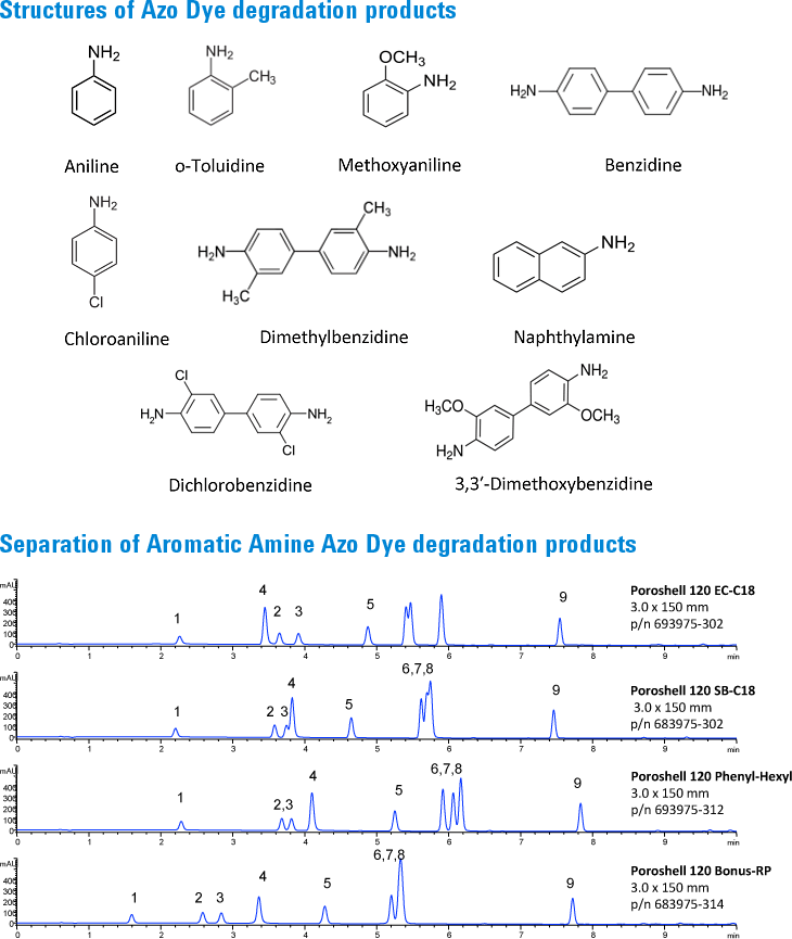Agilent Poroshell 120 カラムを用いたアゾ色素分解物の分離。Poroshell 120 Phenyl-Hexyl では、この極性化合物でもっとも良好な分離が得られており、共溶出はありません。