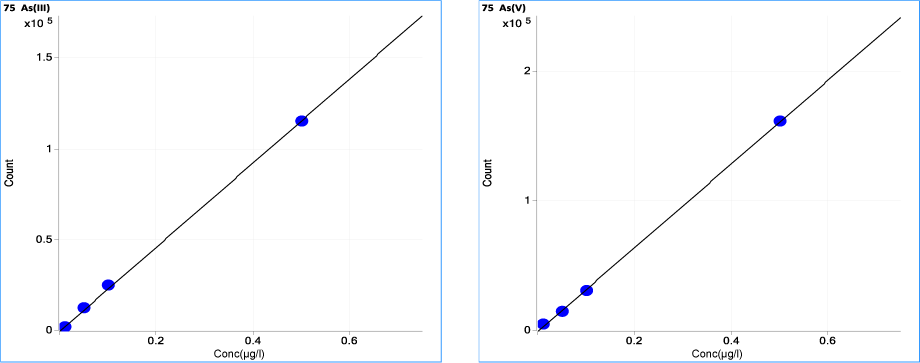  As(III) および As(V) のキャリブレーション (10 ～ 500 ng/L (ppt))。