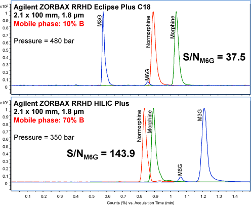 HILIC では、ESI-MS イオン源でより効率的なスプレー化と脱溶媒和が可能になるため、HILIC モード (下) では RPLC よりも優れた S/N 比が得られます。