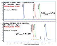 HILIC では、ESI-MS イオン源でより効率的なスプレー化と脱溶媒和が可能になるため、HILIC モード (下) では RPLC よりも優れた S/N 比が得られます。
