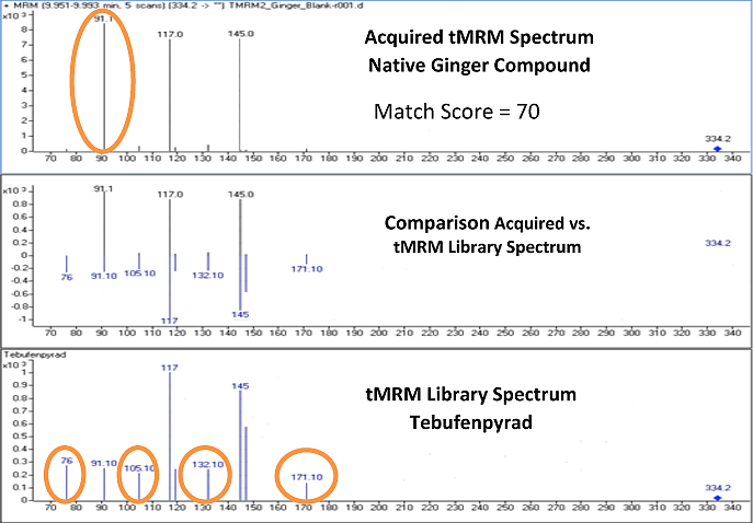 ショウガの内因性化合物で採取された tMRM スペクトルとテブフェンピラドの真正ライブラリ tMRM スペクトルの比較。