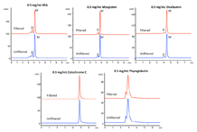  一般的なタンパク質のHPLC/UV クロマトグラムと、未ろ過サンプルと Agilent Captiva PES シリンジフィルタ (0.2 µm) によりろ過したサンプルの比較。