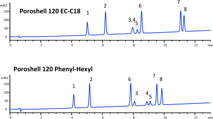 Agilent Poroshell 120  EC-C18 カラムと Poroshell 120  Phenyl-Hexyl カラムを用いた 8 種類のステロイドの分離