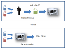 イソクラティック分析における、分析者による移動相調製とポンプによる移動相調製。