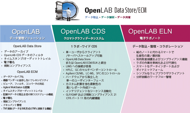 OpenLAB Data Store は、機器 15 台以下の OpenLAB CDS ラボ向けに設計されたワークグループソリューションです。（複数のベンダーの装置を持ち、複数の研究分野を行う大規模および分散型のラボに向けたアジレントのデータ管理ソリューションである 「OpenLAB ECM」が網羅できない小規模システム範囲を補完するシステムです。）