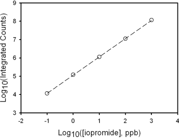 イオプロミドの検量線 (log log)。表にはキャリブレーション標準のレスポンスを記載。