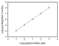 イオプロミドの検量線 (log log)。表にはキャリブレーション標準のレスポンスを記載。