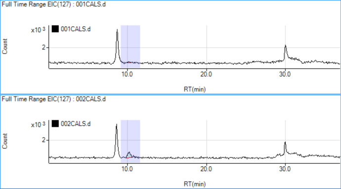 水性ブランク抽出液 (上) と水性 0.1 ppb イオプロミド標準 (下) の注入から得られたヨウ素クロマトグラム (m/z 127) の比較。イオプロミドのリテンションタイムは 10.1 分です。