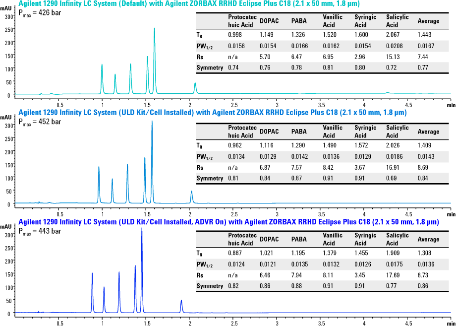 3 種類の構成の Agilent 1290 Infinity バイナリLC システムを用いた芳香族酸の分析。通常の1290 LC (上)、超低拡散1290 LC (中央)、超低拡散1290 LC + ADVR (下)。