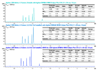 3 種類の構成の Agilent 1290 Infinity バイナリLC システムを用いた芳香族酸の分析。通常の1290 LC (上)、超低拡散1290 LC (中央)、超低拡散1290 LC + ADVR (下)。