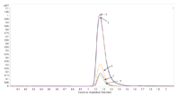 Agilent SPEC MP1 ディスクおよび Agilent Pursuit 3 PFP カラムを用いて最適化したサンプル前処理メソッドによる、液体カラメル色素中 4-メチルイミダゾールの LC/MS/MS 分析 (所要時間 2 分未満)