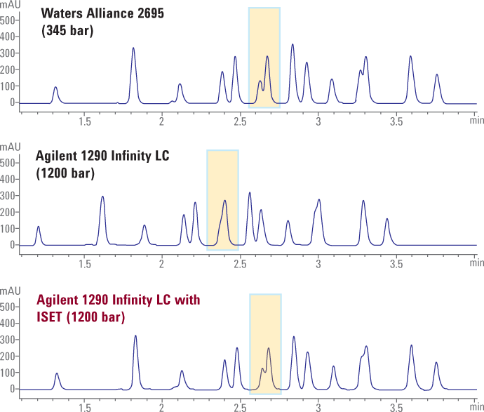 Waters Alliance HPLC 2695 から 1290 Infinity バイナリおよび ISET 搭載 1290 Infinity バイナリへのメソッド移管