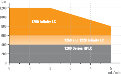 Agilent 1290 Infinity LC の広いパワーレンジにより、HPLC と UHPLC 間におけるメソッド移管がナローボアカラムから標準ボアカラムまで可能になります。