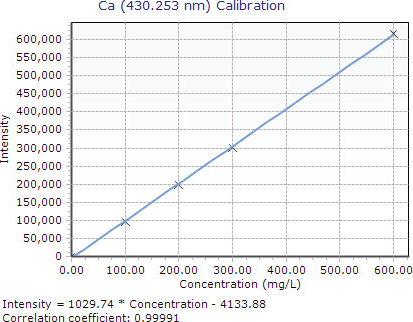 この MP-AESによる Ca の検量線は、MP-AES 分析で得られる代表的な直線性を示しています。